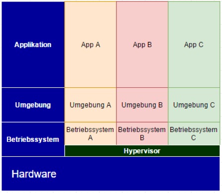 Servervirtualisierung