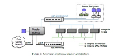 HPC Clusters