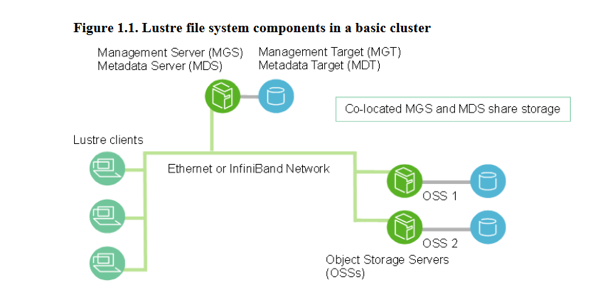 High Performance Storage