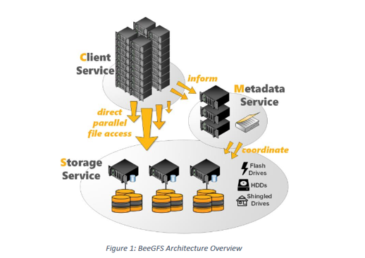 High Performance Storage